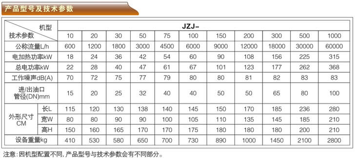 聚結(jié)真空凈油機(jī)-JZJ系列產(chǎn)品型號(hào)與技術(shù)參數(shù)