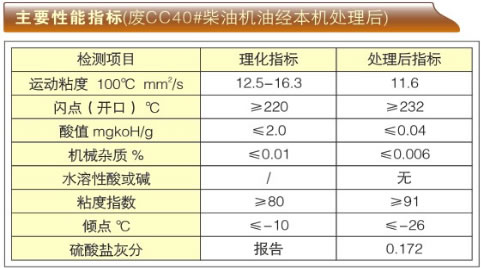 廢內(nèi)燃機油再生煉油機-ZSY系列主要性能指標